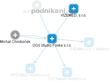 Oční studio Fovea s.r.o. - obrázek vizuálního zobrazení vztahů obchodního rejstříku