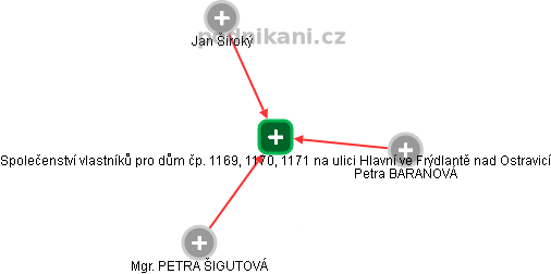 Společenství vlastníků pro dům čp. 1169, 1170, 1171 na ulici Hlavní ve Frýdlantě nad Ostravicí - obrázek vizuálního zobrazení vztahů obchodního rejstříku