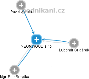 NEOMWOOD s.r.o. - obrázek vizuálního zobrazení vztahů obchodního rejstříku