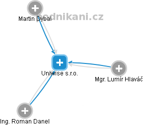 Uniwise s.r.o. - obrázek vizuálního zobrazení vztahů obchodního rejstříku