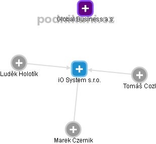 iO System s.r.o. - obrázek vizuálního zobrazení vztahů obchodního rejstříku