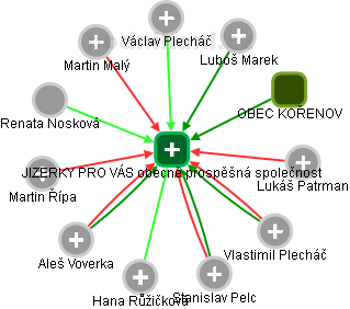 JIZERKY PRO VÁS obecně prospěšná společnost - obrázek vizuálního zobrazení vztahů obchodního rejstříku