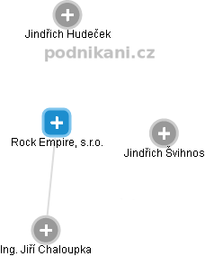 Rock Empire, s.r.o. - obrázek vizuálního zobrazení vztahů obchodního rejstříku