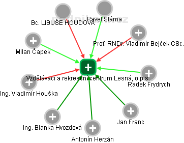 Vzdělávací a rekreační centrum Lesná, o.p.s. - obrázek vizuálního zobrazení vztahů obchodního rejstříku