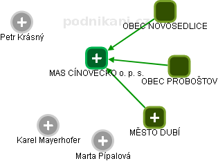 MAS CÍNOVECKO o. p. s. - obrázek vizuálního zobrazení vztahů obchodního rejstříku