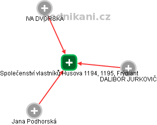 Společenství vlastníků Husova 1194, 1195, Frýdlant - obrázek vizuálního zobrazení vztahů obchodního rejstříku