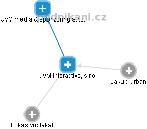 UVM interactive, s.r.o. - obrázek vizuálního zobrazení vztahů obchodního rejstříku