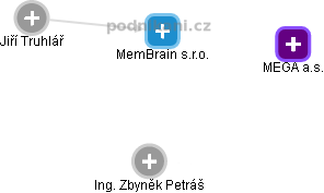 MemBrain s.r.o. - obrázek vizuálního zobrazení vztahů obchodního rejstříku