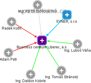 Business centrum Liberec, a.s. - obrázek vizuálního zobrazení vztahů obchodního rejstříku