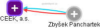 CEEK, a.s. - obrázek vizuálního zobrazení vztahů obchodního rejstříku