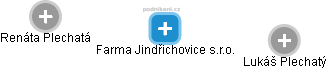 Farma Jindřichovice s.r.o. - obrázek vizuálního zobrazení vztahů obchodního rejstříku