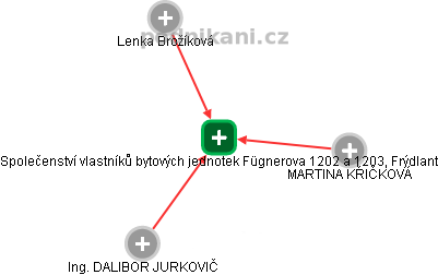 Společenství vlastníků bytových jednotek Fügnerova 1202 a 1203, Frýdlant - obrázek vizuálního zobrazení vztahů obchodního rejstříku