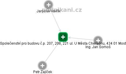 Společenství pro budovu č.p. 207, 208, 221 ul. U Města Chersonu, 434 01 Most - obrázek vizuálního zobrazení vztahů obchodního rejstříku