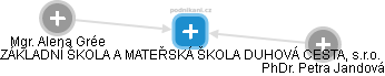 ZÁKLADNÍ ŠKOLA A MATEŘSKÁ ŠKOLA DUHOVÁ CESTA, s.r.o. - obrázek vizuálního zobrazení vztahů obchodního rejstříku