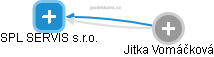 SPL SERVIS s.r.o. - obrázek vizuálního zobrazení vztahů obchodního rejstříku