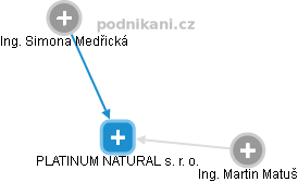 PLATINUM NATURAL s. r. o. - obrázek vizuálního zobrazení vztahů obchodního rejstříku