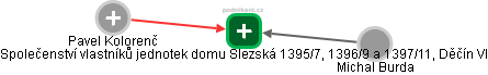 Společenství vlastníků jednotek domu Slezská 1395/7, 1396/9 a 1397/11, Děčín VI - obrázek vizuálního zobrazení vztahů obchodního rejstříku