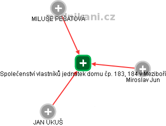 Společenství vlastníků jednotek domu čp. 183, 184 v Meziboří - obrázek vizuálního zobrazení vztahů obchodního rejstříku