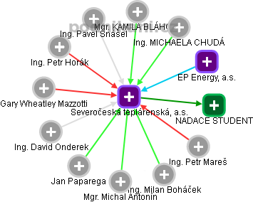 Severočeská teplárenská, a.s. - obrázek vizuálního zobrazení vztahů obchodního rejstříku
