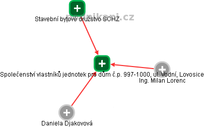 Společenství vlastníků jednotek pro dům č.p. 997-1000, ul. Vodní, Lovosice - obrázek vizuálního zobrazení vztahů obchodního rejstříku