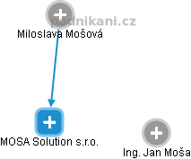 MOSA Solution s.r.o. - obrázek vizuálního zobrazení vztahů obchodního rejstříku