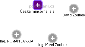 Česká mincovna, a.s. - obrázek vizuálního zobrazení vztahů obchodního rejstříku