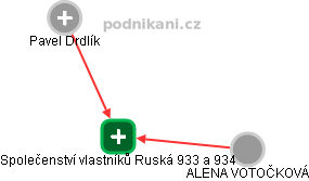 Společenství vlastníků Ruská 933 a 934 - obrázek vizuálního zobrazení vztahů obchodního rejstříku