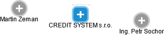 CREDIT SYSTEM s.r.o. - obrázek vizuálního zobrazení vztahů obchodního rejstříku