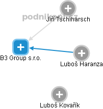 B3 Group s.r.o. - obrázek vizuálního zobrazení vztahů obchodního rejstříku