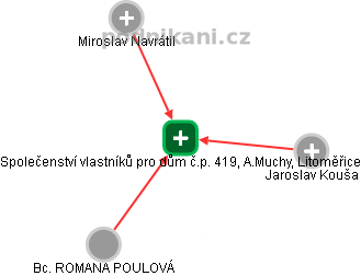 Společenství vlastníků pro dům č.p. 419, A.Muchy, Litoměřice - obrázek vizuálního zobrazení vztahů obchodního rejstříku