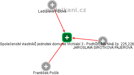 Společenství vlastníků jednotek domu ve Vrchlabí 3 - Podhůří, Na Nivě čp. 225,226 - obrázek vizuálního zobrazení vztahů obchodního rejstříku