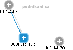 BOSPORT s.r.o. - obrázek vizuálního zobrazení vztahů obchodního rejstříku