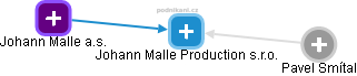 Johann Malle Production s.r.o. - obrázek vizuálního zobrazení vztahů obchodního rejstříku