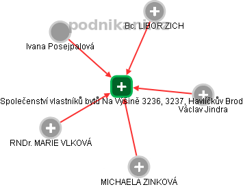 Společenství vlastníků bytů Na Výšině 3236, 3237, Havlíčkův Brod - obrázek vizuálního zobrazení vztahů obchodního rejstříku