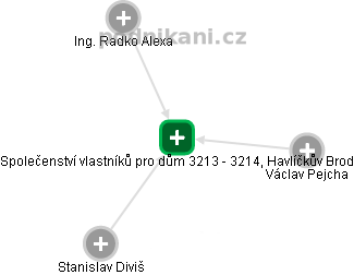 Společenství vlastníků pro dům 3213 - 3214, Havlíčkův Brod - obrázek vizuálního zobrazení vztahů obchodního rejstříku