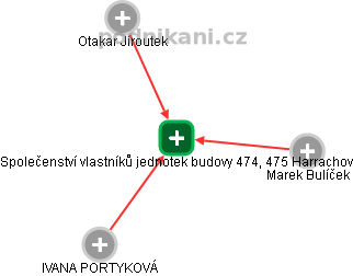 Společenství vlastníků jednotek budovy 474, 475 Harrachov - obrázek vizuálního zobrazení vztahů obchodního rejstříku