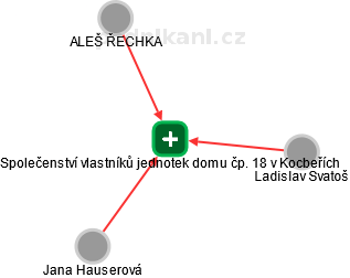 Společenství vlastníků jednotek domu čp. 18 v Kocbeřích - obrázek vizuálního zobrazení vztahů obchodního rejstříku