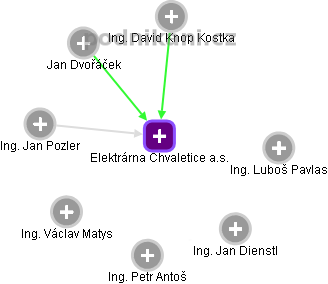 Elektrárna Chvaletice a.s. - obrázek vizuálního zobrazení vztahů obchodního rejstříku