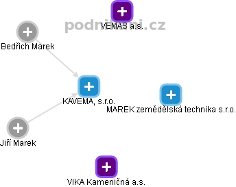 KAVEMA, s.r.o. - obrázek vizuálního zobrazení vztahů obchodního rejstříku