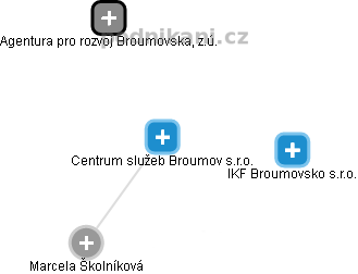 Centrum služeb Broumov s.r.o. - obrázek vizuálního zobrazení vztahů obchodního rejstříku