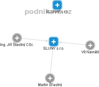 SLUNY s.r.o. - obrázek vizuálního zobrazení vztahů obchodního rejstříku