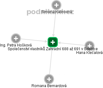 Společenství vlastníků Zahradní 688 až 691 v Sobotce - obrázek vizuálního zobrazení vztahů obchodního rejstříku