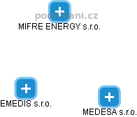 EMEDIS s.r.o. - obrázek vizuálního zobrazení vztahů obchodního rejstříku