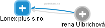Lonex plus s.r.o. - obrázek vizuálního zobrazení vztahů obchodního rejstříku