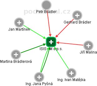 ISIS - M o.p.s. - obrázek vizuálního zobrazení vztahů obchodního rejstříku