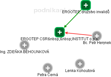 ERGOTEP CSR  INSTITUT o.p.s. - obrázek vizuálního zobrazení vztahů obchodního rejstříku