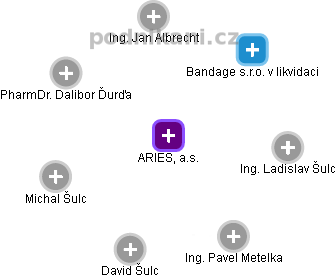 ARIES, a.s. - obrázek vizuálního zobrazení vztahů obchodního rejstříku