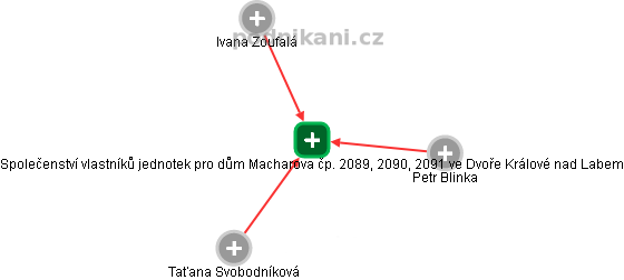 Společenství vlastníků jednotek pro dům Macharova čp. 2089, 2090, 2091 ve Dvoře Králové nad Labem - obrázek vizuálního zobrazení vztahů obchodního rejstříku