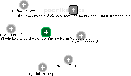 Středisko ekologické výchovy SEVER Horní Maršov, o.p.s. - obrázek vizuálního zobrazení vztahů obchodního rejstříku