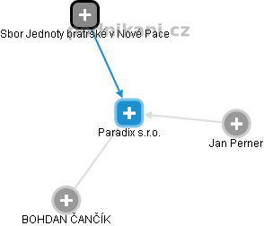 Paradix s.r.o. - obrázek vizuálního zobrazení vztahů obchodního rejstříku